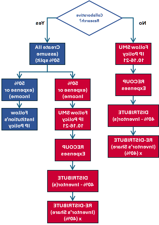 流程图:合作研究? No (Follow SMU IP Policy  > Recoup Expenses > Distribute 40% to investor > redistribute investor's share x 40%) if Yes,  Create IIA and assume 50% split > 50% expense or income to collaborator > Follow Institution IP Policy ) 